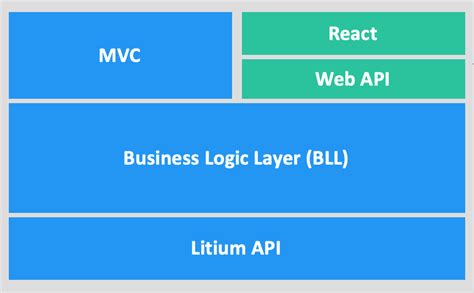 MVC accelerator .